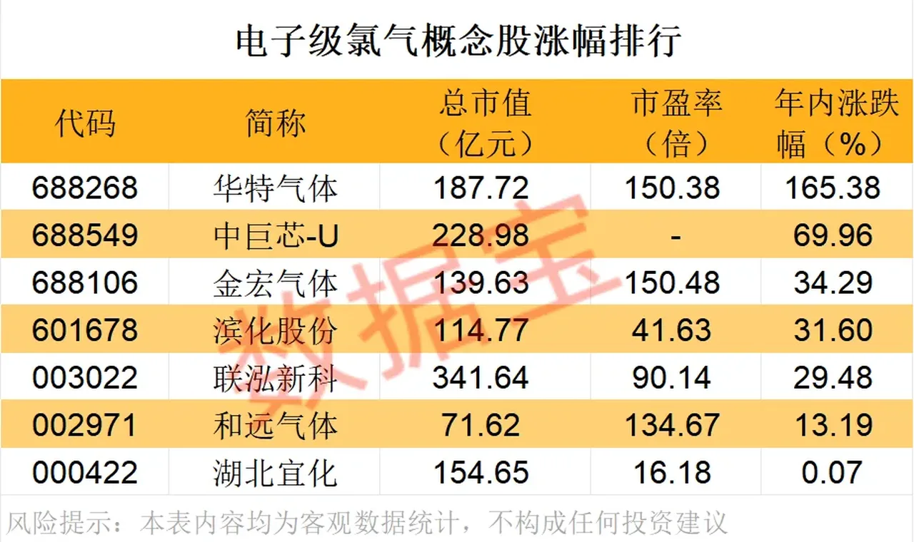 紧急扩产 这种电子气体需求激增！芯片“血液”频现供应缺口（附股） 插图